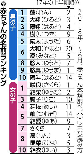 キラキラ敬遠 蓮くん 咲良 結菜ちゃんが１位 読めないのがいくつかあります 先生も大変だ